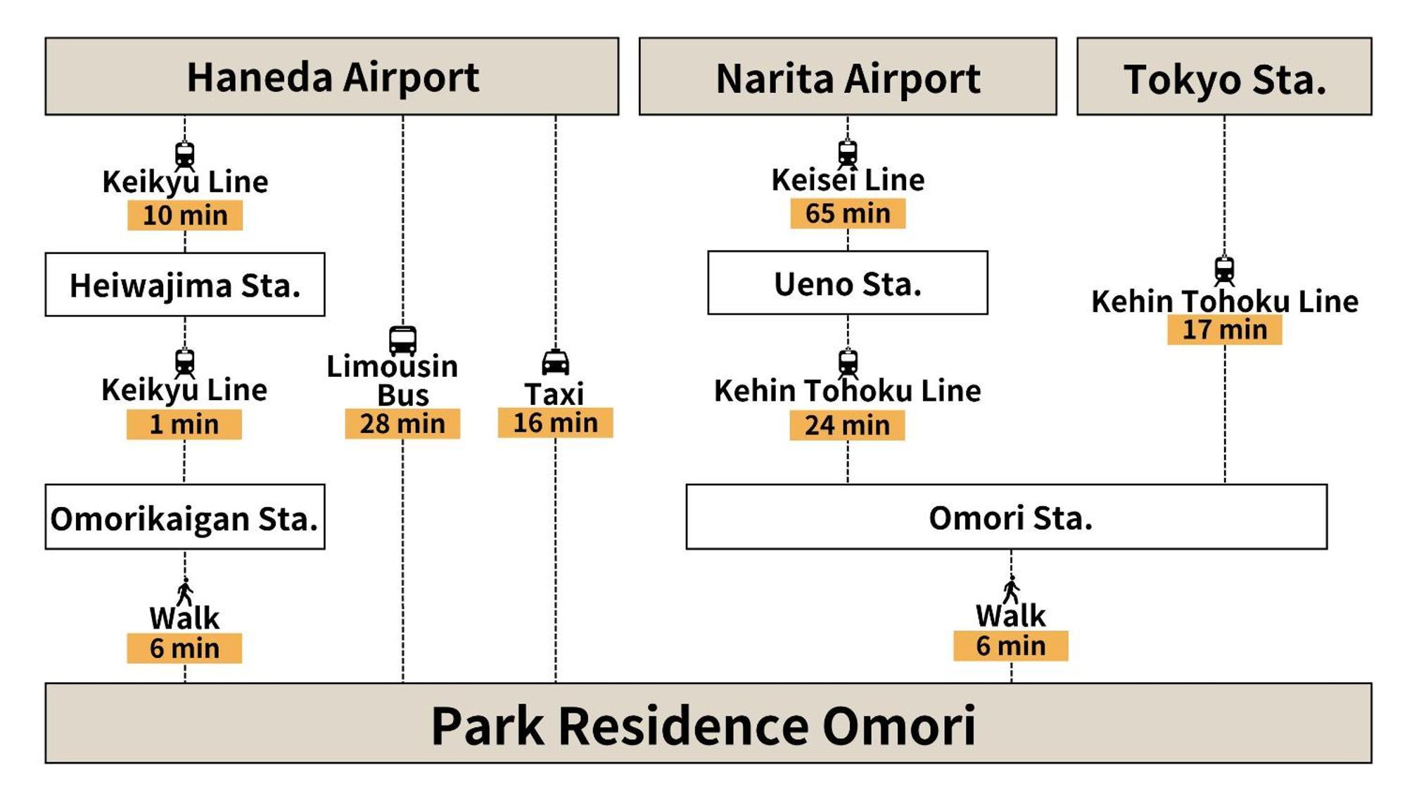 Park Residence Omori Tokyo Bagian luar foto